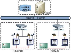 門禁、考勤、巡更、消費機、讀寫器 一卡通產品供求中心概覽